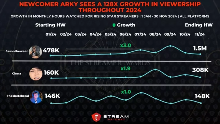 Graph 2.2: Newcomer Arky Sees a 128X Growth in Viewership Throughout 2024 - Growth in Monthly Hours Watched for Rising Star Streamers - Stream Hatchet