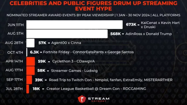 Graph 4: Celebrities and Public Figures Drum Up Streaming Event Hype - Nominated Streamer Award Events by Peak Viewership - Stream Hatchet