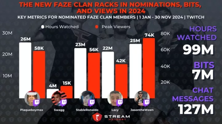 Graph 5: The New FaZe Clan Racks in Nominations, Bits and Views in 2024 - Key Metrics for Nominated FaZe Clan Members - Stream Hatchet