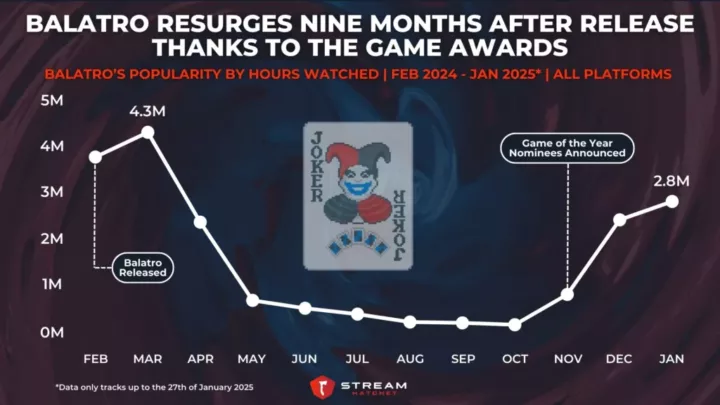 Graph 1: Balatro Resurges Nine Months After Release Thanks to The Game Awards - Balatro’s Popularity by Hours Watched - Stream Hatchet