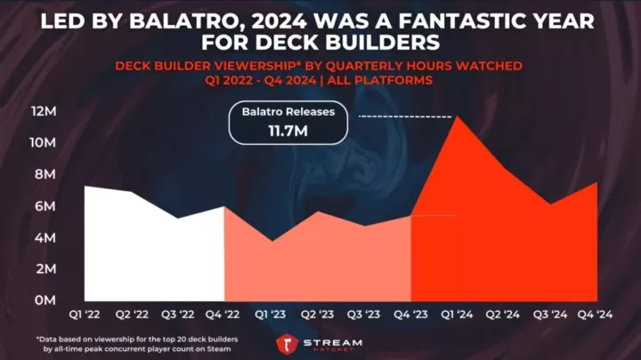 Graph 3: Led by Balatro, 2024 Was a Fantastic Year for Deck Builders - Deck Builder Viewership by Quarterly Hours Watched - Stream Hatchet