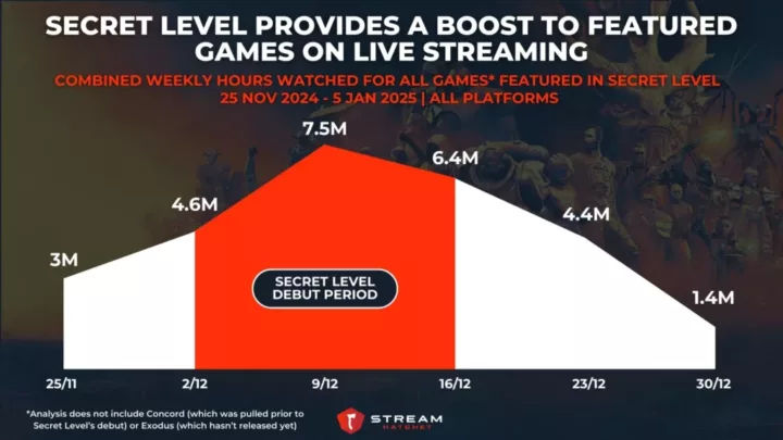 Graph 1: Secret Level Provides A Boost to Featured Games on Live Streaming - Combined Weekly Hours Watched for Games Featured in Secret Level - Stream Hatchet