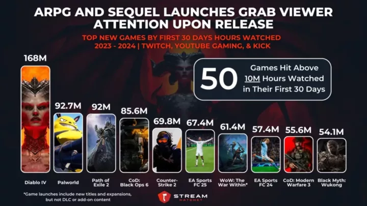 Graph 1: ARPG and Sequel Launches Grab Viewers Attentions Upon Release - Top New Games by First 30 Days Hours Watched - Stream Hatchet