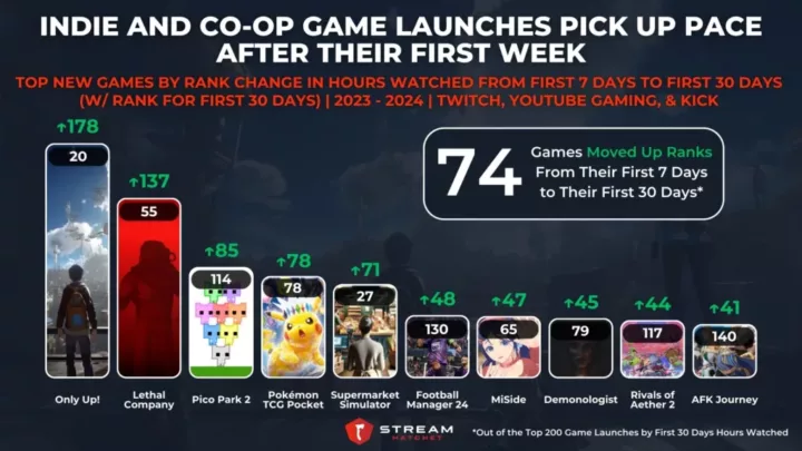 Graph 2: Indie and Co-op Game Launches Pick Up Pace After Their First Week - Top New Games by Rank Change in Hours Watched from First 7 Days to First 30 Days - Stream Hatchet