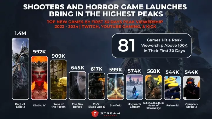 Graph 3: Shooters and Horror Game Launches Bring In The Highest Peaks - Top New Games by First 30 Days Peak Viewership - Stream Hatchet