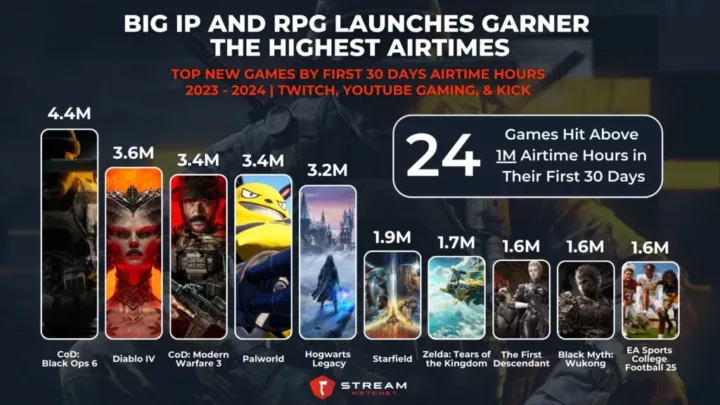 Graph 4: Big IP and RPG Launches Garner The Most Airtime - Top New Games by First 30 Days Airtime Hours - Stream Hatchet