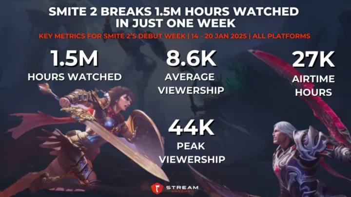 Graph 1: Smite 2 Breaks 1.5M Hours Watched in Just One Week - Key Metrics for Smite 2’s Debut Week - Stream Hatchet