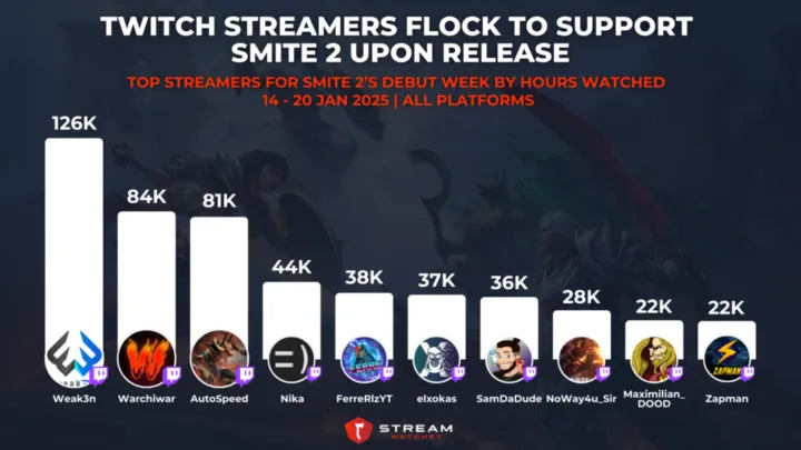 Graph 2: Twitch Streamers Flock to Support Smite 2 Upon Release - Top Streamers for Smite 2’s Debut Week by Hours 