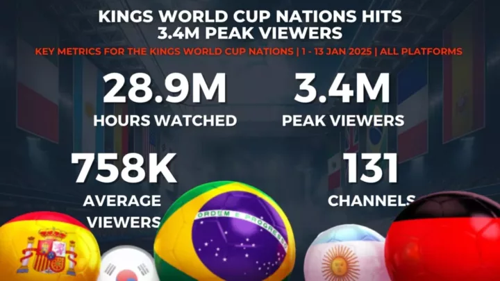 Graph 2: Kings World Cup Nations Breaks 3.3M Peak Viewers - Key Metrics for the Kings World Cup Nations - Stream Hatchet