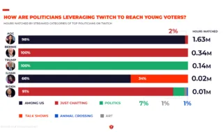 Politicians streaming on Twitch 2020