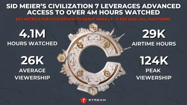 Graph 1: Sid Meier’s Civilization 7 Leverages Advanced Access to Over 4M Hours Watched - Key Metrics for Civilization 7’s Debut Week - Stream Hatchet