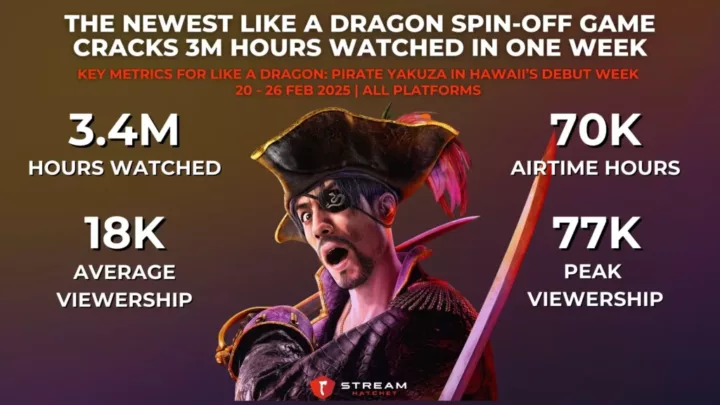 Graph 1: The Newest Like a Dragon Spin-off Game Cracks 3M Hours Watched in One Week - Key Metrics for Like a Dragon: Pirate Yakuza in Hawaii’s Debut Week - Stream Hatchet