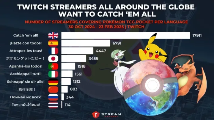 Graph 2: Streamers All Around the Globe Want to Catch ‘Em All - Number of Streamers Covering Pokémon TCG Pocket per Language - Stream Hatchet