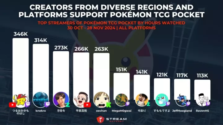 Graph 3: Creators from Diverse Regions and Platforms Support Pokémon TCG Pocket - Top Streamers of Pokémon TCG Pocket by Hours Watched - Stream Hatchet