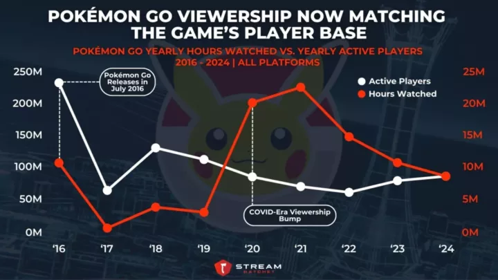 Graph 5: Pokémon GO Viewership Now Matching The Game’s Player Base - Pokémon Go Yearly hours Watched Vs. Yearly Active Players - Stream Hatchet