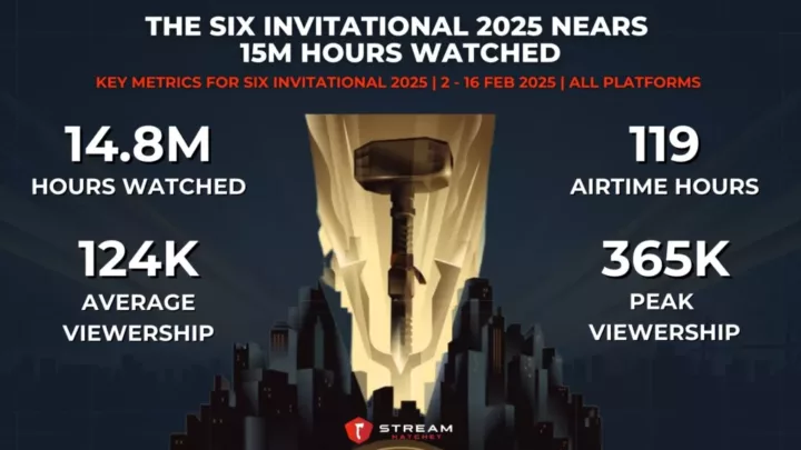 Graph 1: The Six Invitational 2025 Nears 15M Hours Watched - Key Metrics for Six Invitational 2025 - Stream Hatchet