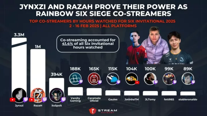 Graph 3: Jynxzi and RazaH Prove Their Power as Rainbow Six Siege Co-streamers - Top Co-streamers by Hours Watched for Six Invitational 2025 - Stream Hatchet