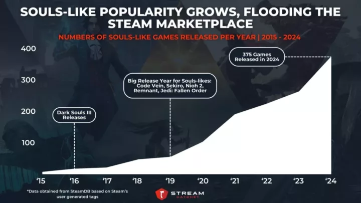 Graph 1: Souls-like Popularity Grows, Flooding the Steam Marketplace - Numbers of Souls-like Games Released Per Year - Stream Hatchet