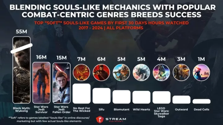 Graph 4: Blending Souls-like Mechanics with Popular Combat-Centric Genres Breeds Success - Top Soft Souls-like Games by First 30 Days Hours Watched - Stream Hatchet