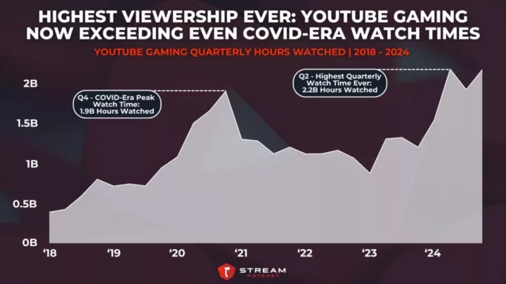 Graph 1: YouTube Gaming Now Exceeding Even COVID-Era Watch Times - YouTube Gaming Quarterly Hours Watched - Stream Hatchet