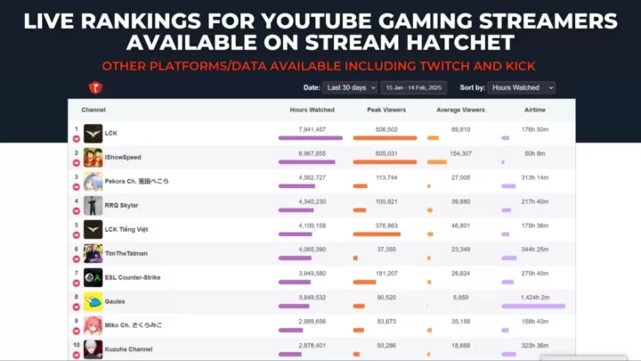 Graph 5: YouTube Gaming Streamer Rankings Page - Stream Hatchet