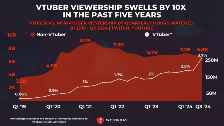 Graph 6: VTuber Viewership Swells by 10X in the Past Five Years - VTuber vs. Non-VTuber viewership by Quarterly Hours Watched - Stream Hatchet