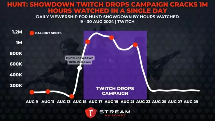 Graph 1: Hunt: Showdown Twitch Drops Campaign Cracks 1M Hours Watched in a Single Day - Viewership over time for Hunt: Showdown