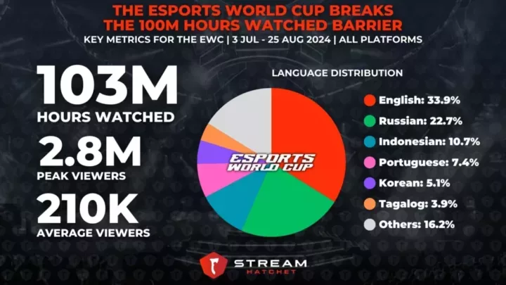 Esports World Cup summary metrics