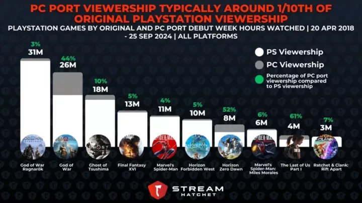 Graph 1: PC Port Viewership Typically Around 1/10th of Original PlayStation Viewership - Debut week hours watched for PlayStation games ported to PC