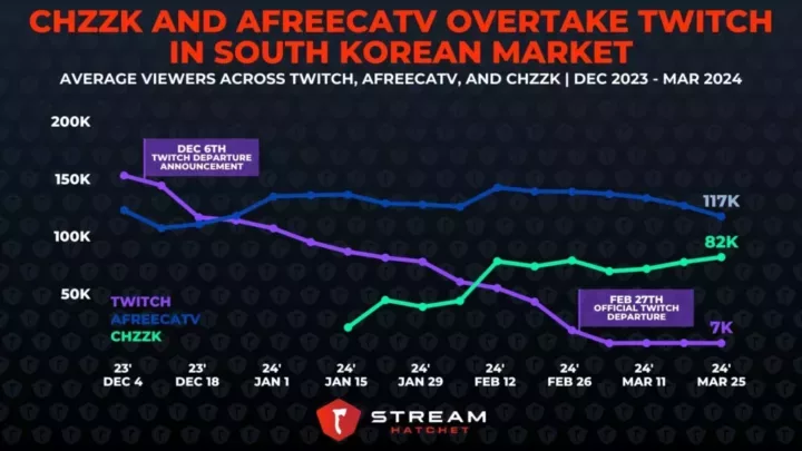 Korean live streaming platform viewership shifts