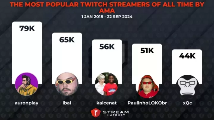 Graph 2: The Most Popular Twitch Streamers of All Time by AMA