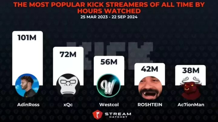 Graph 9: The Most Popular Kick Streamers of All Time by Hours Watched
