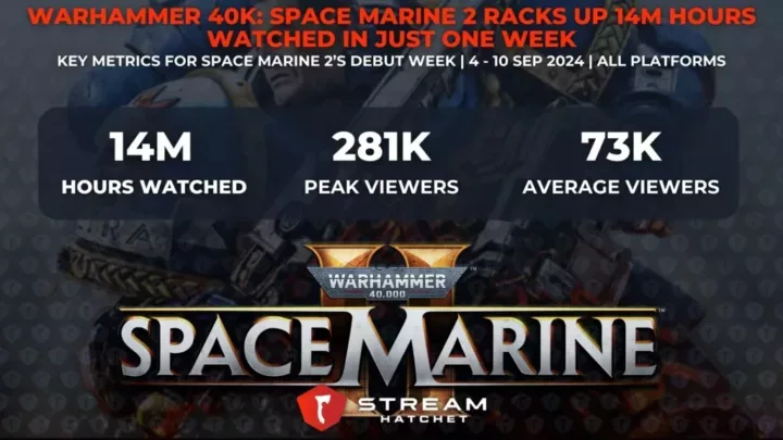 Graph 1: Warhammer 40K Space Marine 2 Racks Up 14.1M Hours Watched in Just One Week - Key metrics for Warhammer 40K Space Marine 2’s first week