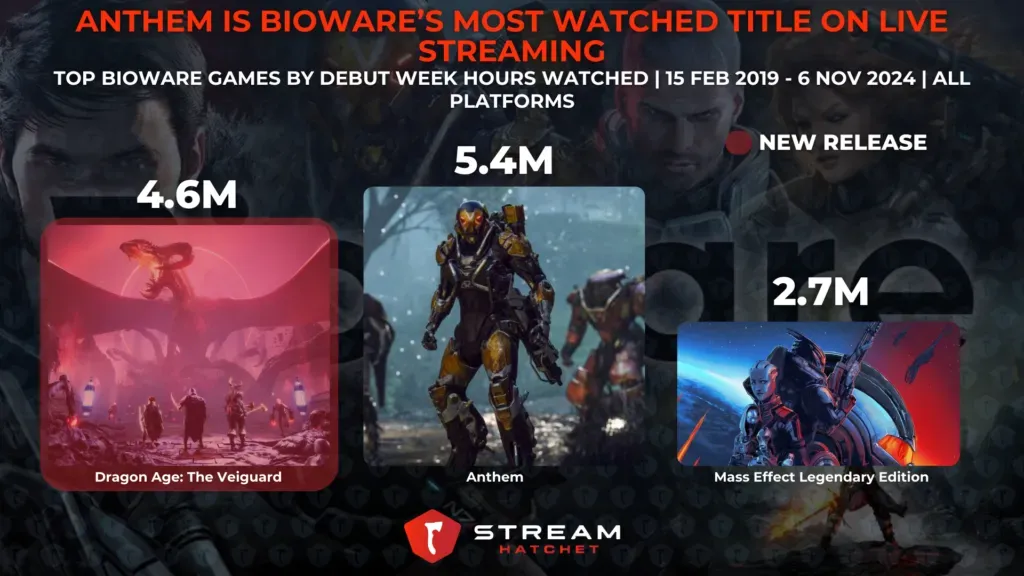 Anthem is BioWare’s Most Watched Title on Live Streaming - Debut week hours watched for BioWare Games - Stream Hatchet