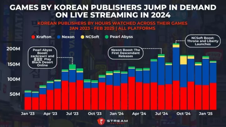 Graph 6: Games by Korean Publishers Jump in Demand on Live Streaming in 2024 - Korean Publishers by Hours Watched Across Their Games - Stream Hatchet