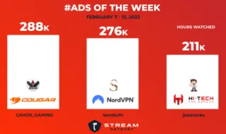 Ads of the week for February 7-13. Hi Tech Gaming, NordVPN, and Cougar had the top ads of the week.