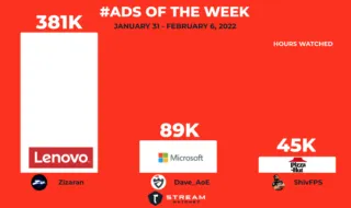 graph of ads of the week - red background and white columns. lenovo's ad had 381,000 hours watched, Microsoft had 89,000 hours watched, and Pizza Hut had 45,000 hours watched.