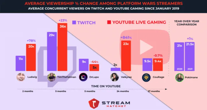 graph of platform war between twitch and youtube gaming which looks at average concurrent viewership of platform war streamers. Ludwig, Timthetatman, and valkyrae all show an increase in viewership once they made the switch, with drlupo taking a hit on viewership and courage staying static on viewership. Pokimane has seen a slight increase in average viewership YoY from 2020 to 2021.