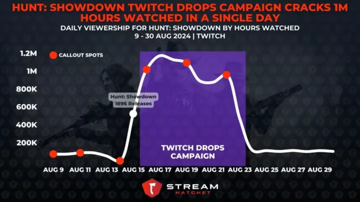 Graph 1: Hunt: Showdown Twitch Drops Campaign Cracks 1M Hours Watched in a Single Day - Viewership over time for Hunt: Showdown