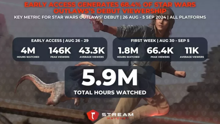 Graph 1:  Early Access Generates 68.4% of Star Wars Outlaw’s Debut Viewership - Key Metrics for Star Wars Outlaws Debut Week