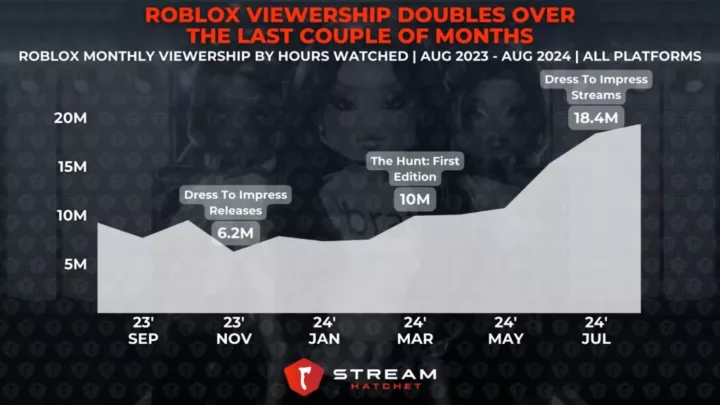 Graph 1: Roblox Viewership Doubles Over the Last Couple of Months - Viewership over time for Roblox