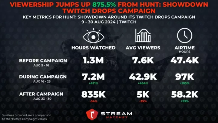 Graph 2: Viewership Jumps Up 875.5% From Hunt: Showdown Twitch Drops Campaign - Table of the before during and after metrics for Hunt: Showdown’s Twitch Drops campaign