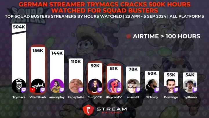 Graph 2: German Streamer Trymacs Cracks 500K Hours Watched for Squad Busters - Top Squad Buster streamers by hours watched
