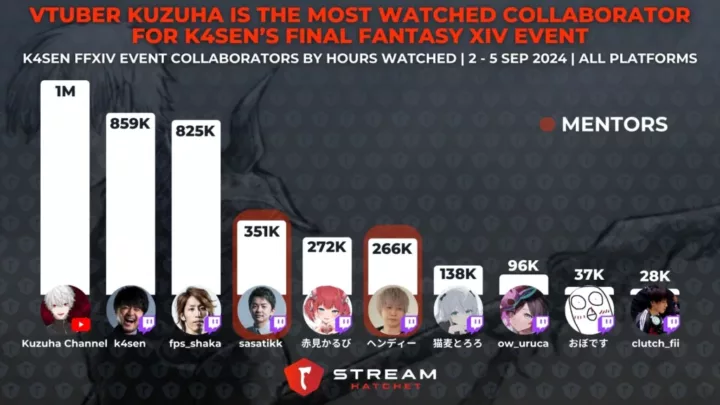 Graph 2: VTuber Kuzuha is The Most Watched Collaborator for K4sen’s Final Fantasy XIV Event - Viewerships for collaborating streamers in k4sen’s FFXIV event