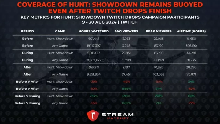 Graph 3: Coverage of Hunt: Showdown Remains Buoyed Even After Twitch Drops Finish - Hunt: Showdown Metrics for Twitch Drops Participants