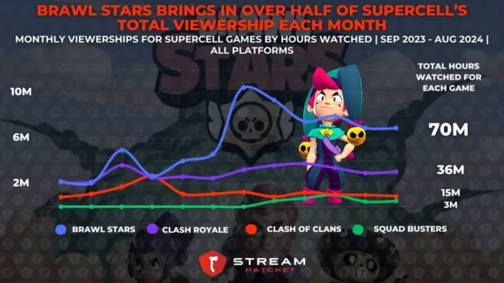 Graph 3: Brawl Stars Brings in Over Half of Supercell’s Total Viewership Each Month - Viewership over time for Supercell games
