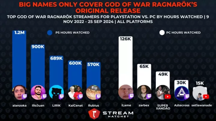 Graph 2: Big Names Only Cover God of War Ragnarök’s Original Release - Top streamers for PS/PC Release of God of War Ragnarök
