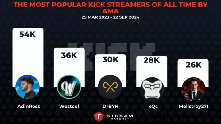 Graph 10: The Most Popular Kick Streamers of All Time by AMA
