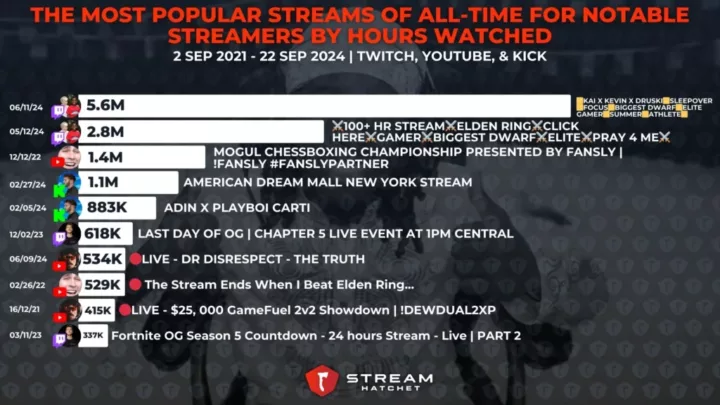 Graph 14: The Most Popular Streams of All-Time for Notable Streamers by Hours Watched