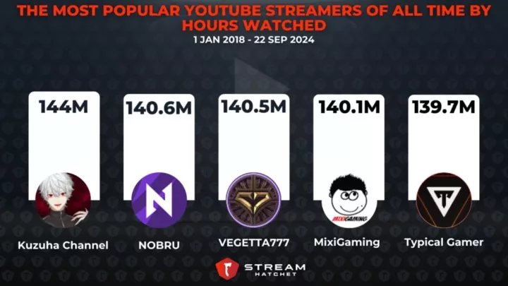 Graph 5: The Most Popular YouTube Streamers of All Time by Hours Watched